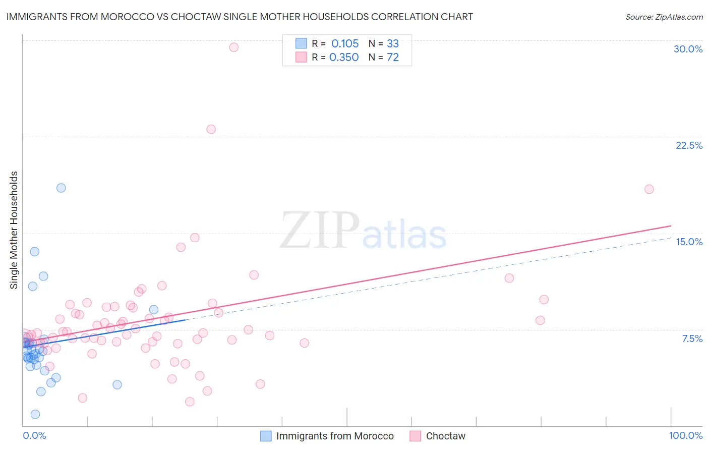 Immigrants from Morocco vs Choctaw Single Mother Households