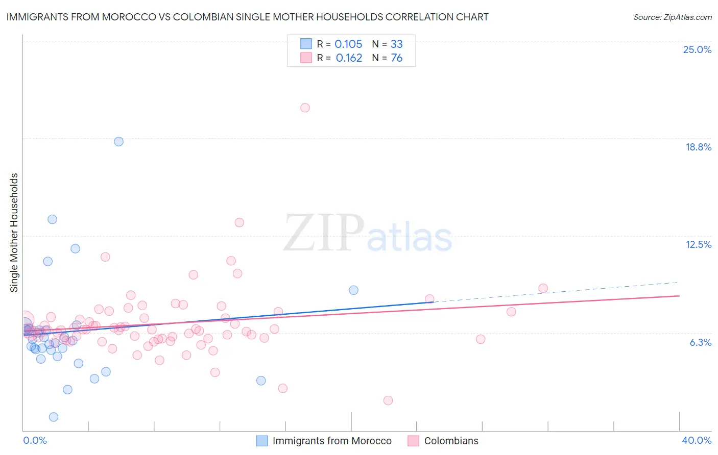 Immigrants from Morocco vs Colombian Single Mother Households