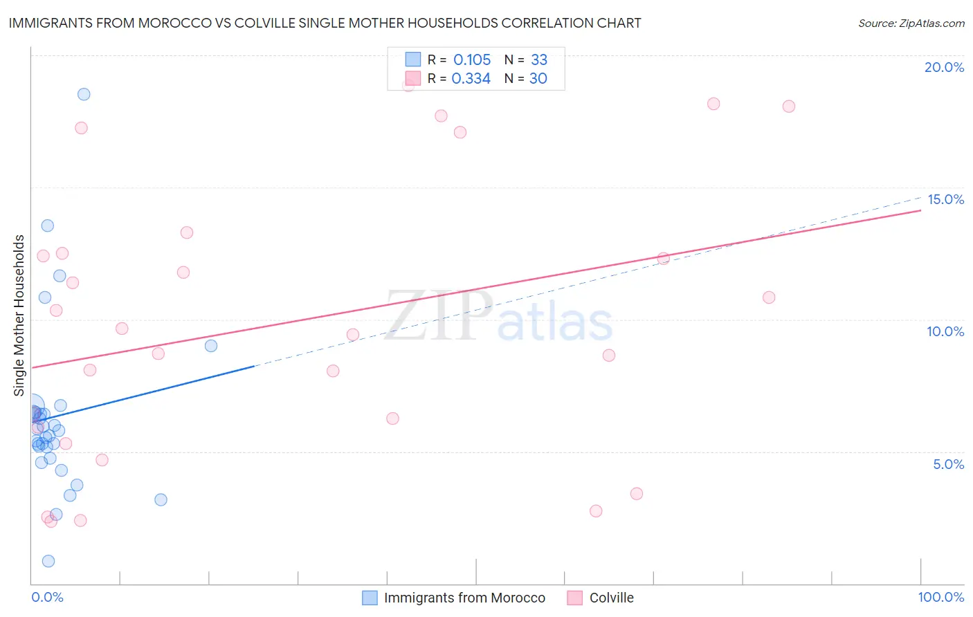 Immigrants from Morocco vs Colville Single Mother Households