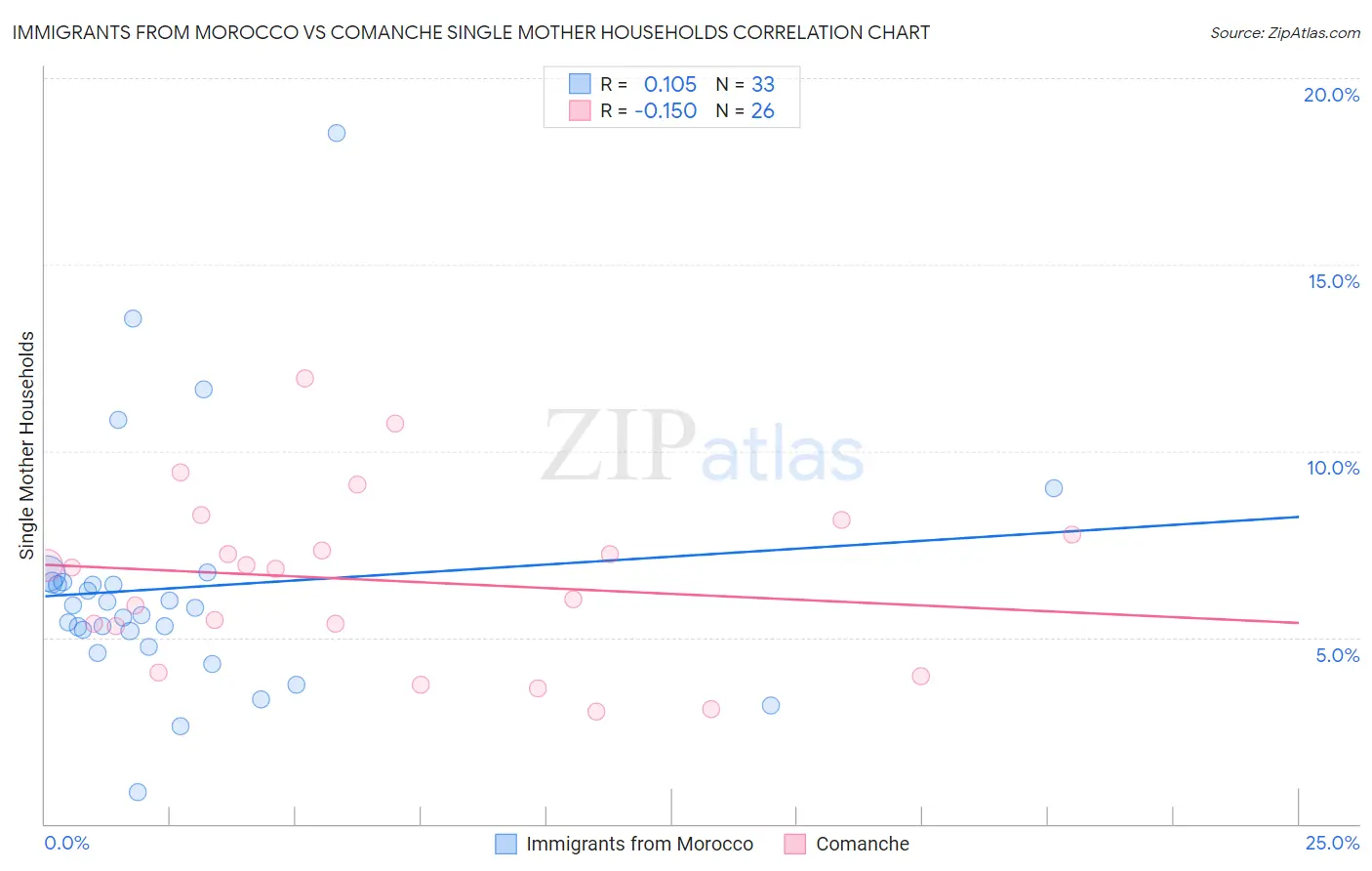 Immigrants from Morocco vs Comanche Single Mother Households