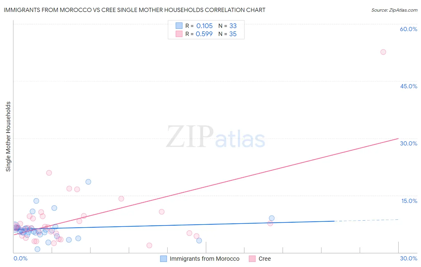 Immigrants from Morocco vs Cree Single Mother Households