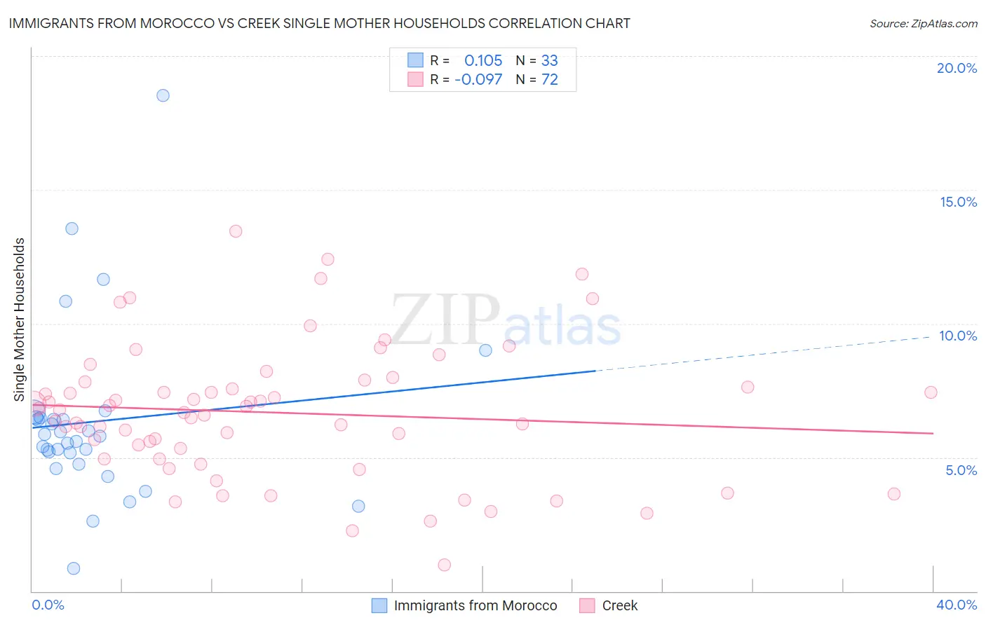 Immigrants from Morocco vs Creek Single Mother Households