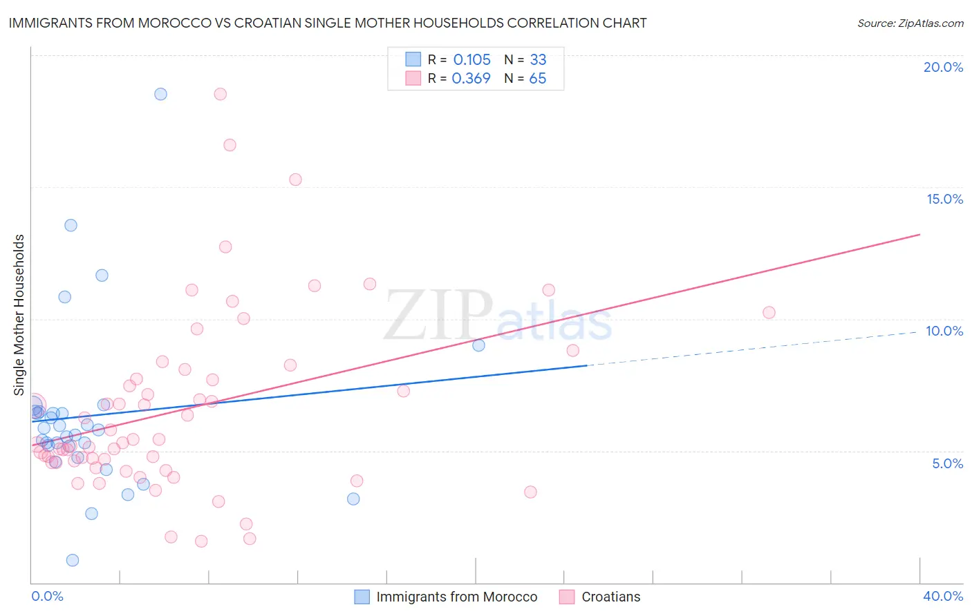 Immigrants from Morocco vs Croatian Single Mother Households