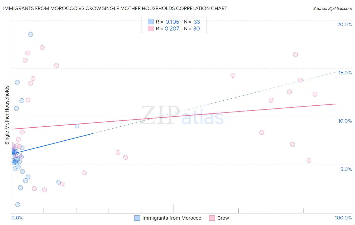 Immigrants from Morocco vs Crow Single Mother Households