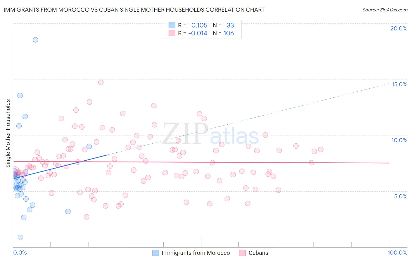 Immigrants from Morocco vs Cuban Single Mother Households