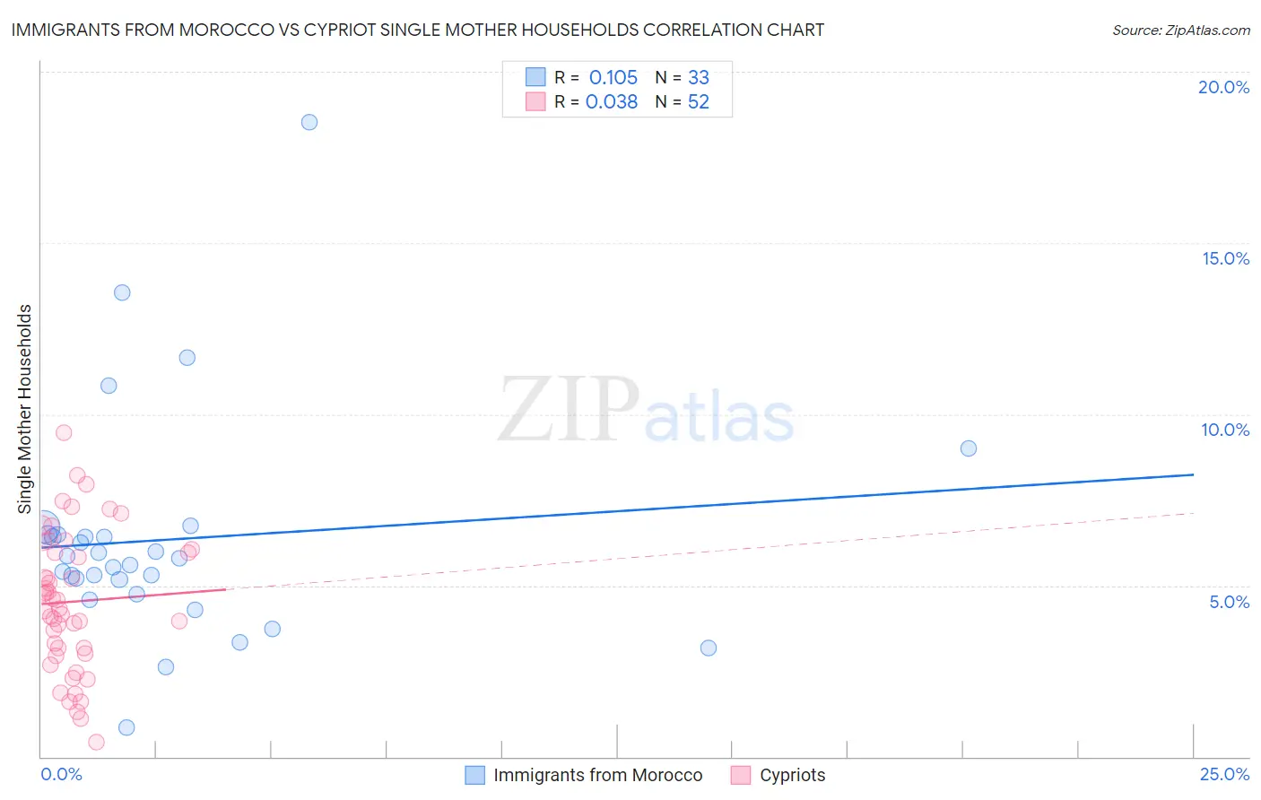 Immigrants from Morocco vs Cypriot Single Mother Households