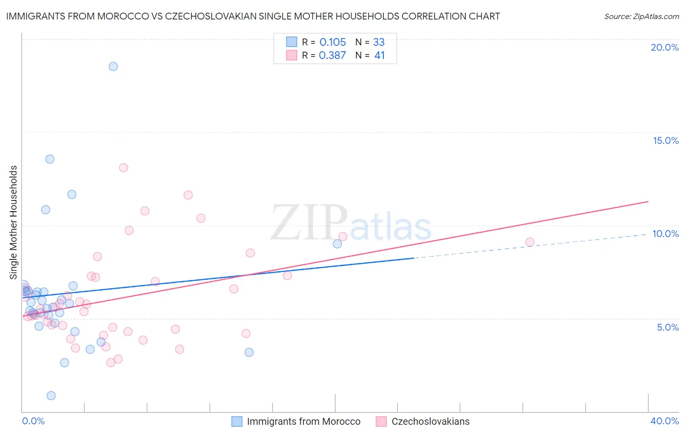 Immigrants from Morocco vs Czechoslovakian Single Mother Households