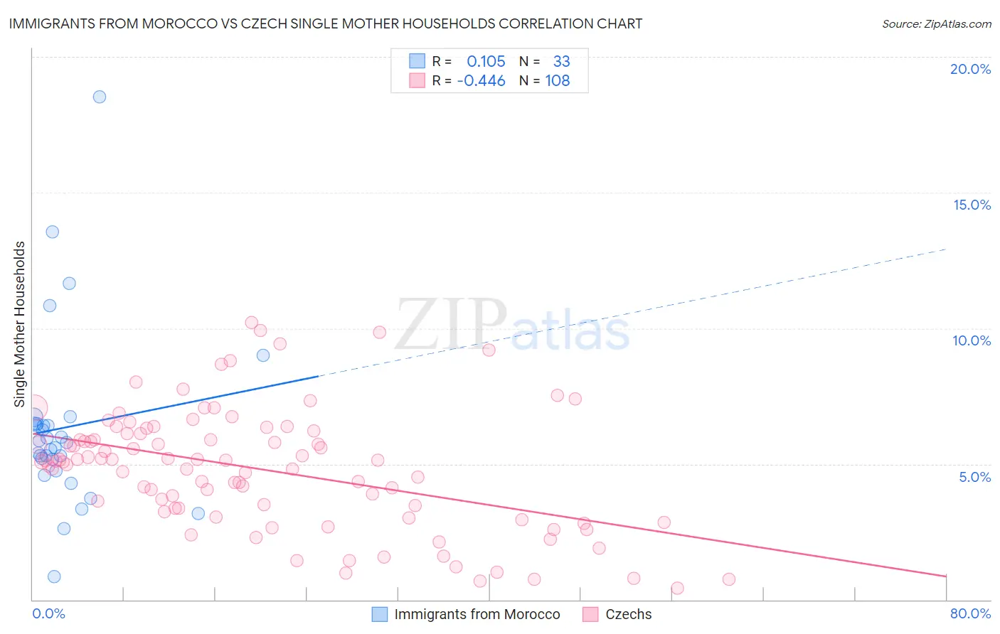 Immigrants from Morocco vs Czech Single Mother Households