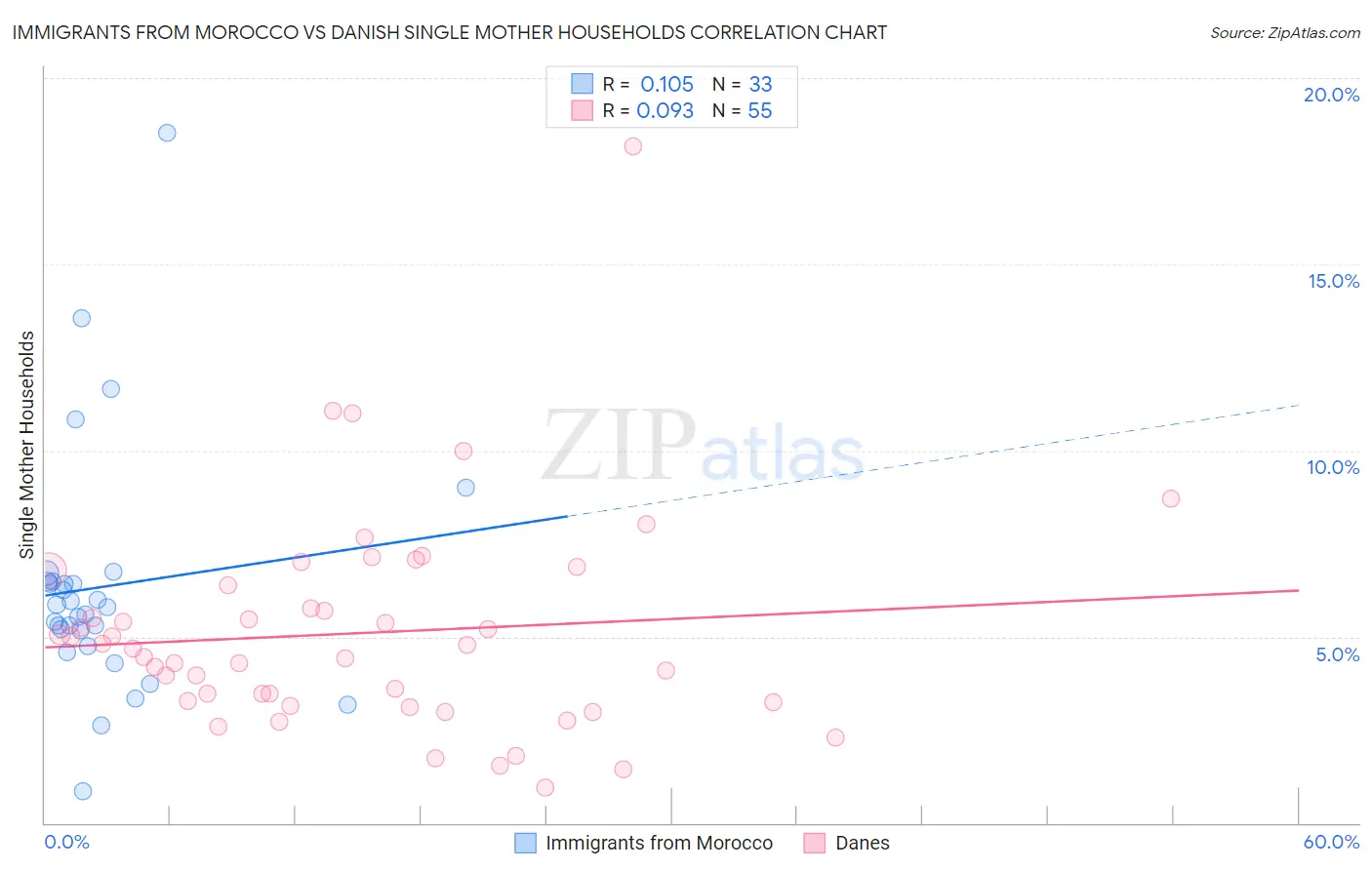 Immigrants from Morocco vs Danish Single Mother Households