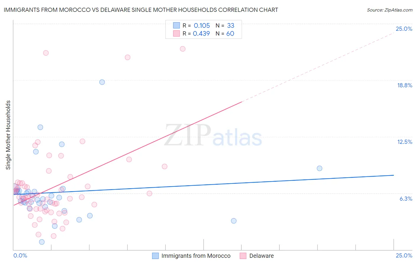 Immigrants from Morocco vs Delaware Single Mother Households