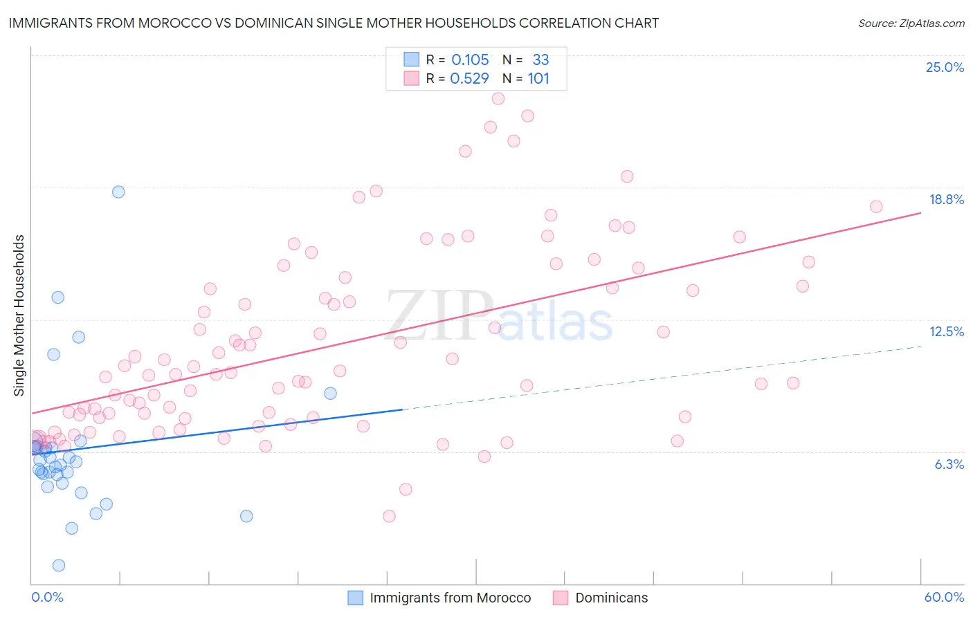 Immigrants from Morocco vs Dominican Single Mother Households