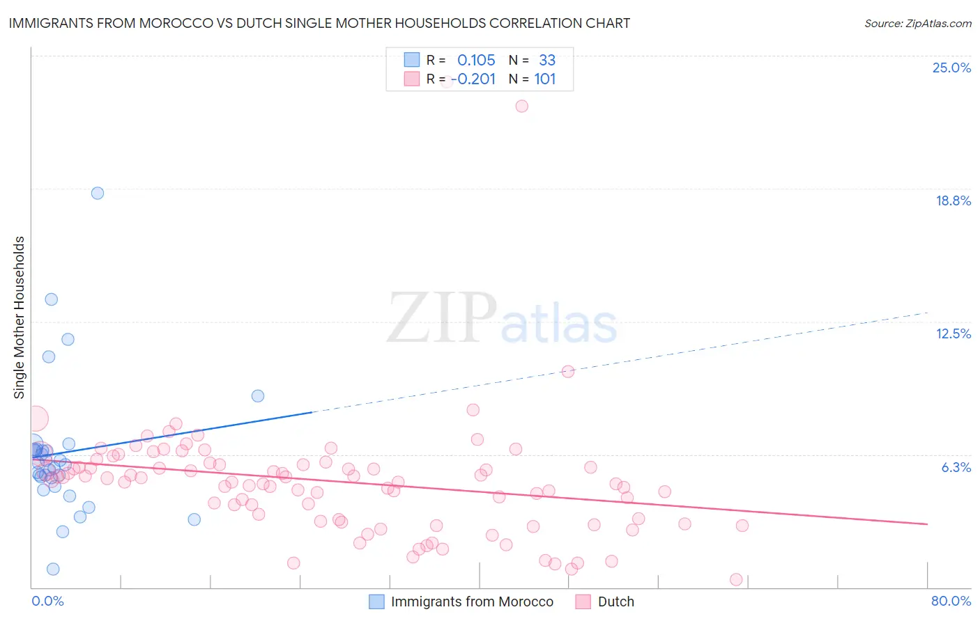 Immigrants from Morocco vs Dutch Single Mother Households