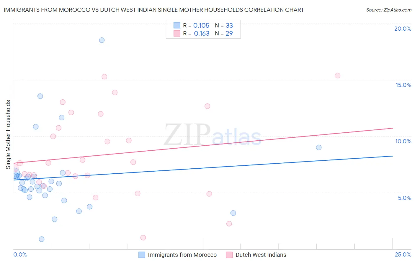 Immigrants from Morocco vs Dutch West Indian Single Mother Households