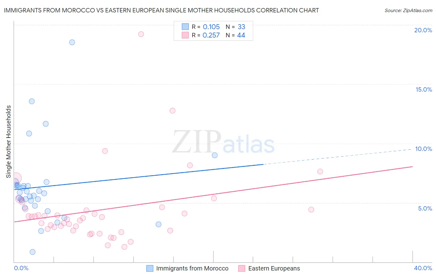 Immigrants from Morocco vs Eastern European Single Mother Households