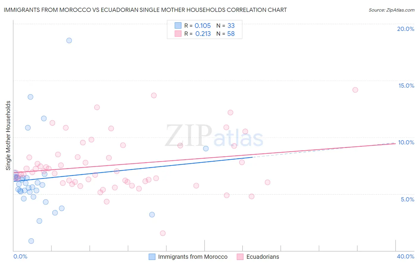 Immigrants from Morocco vs Ecuadorian Single Mother Households