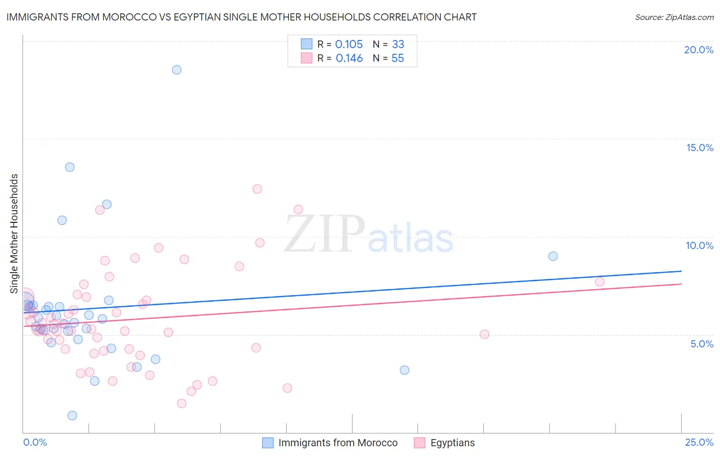 Immigrants from Morocco vs Egyptian Single Mother Households