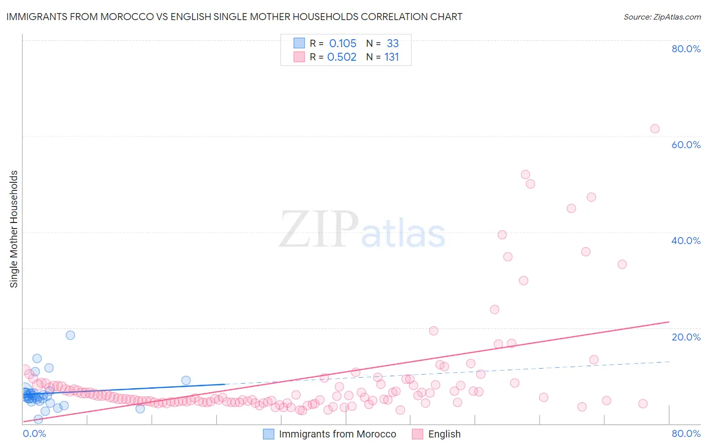 Immigrants from Morocco vs English Single Mother Households