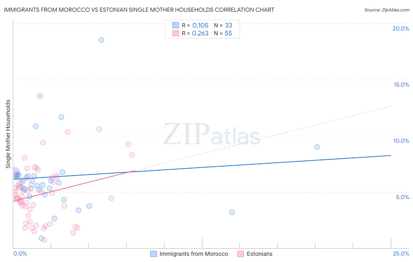 Immigrants from Morocco vs Estonian Single Mother Households