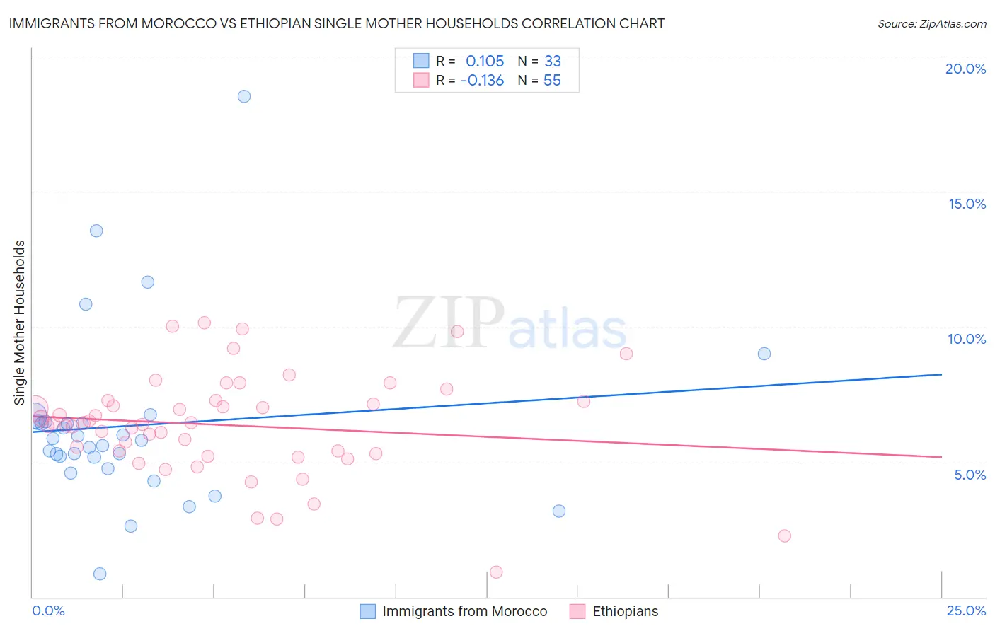 Immigrants from Morocco vs Ethiopian Single Mother Households