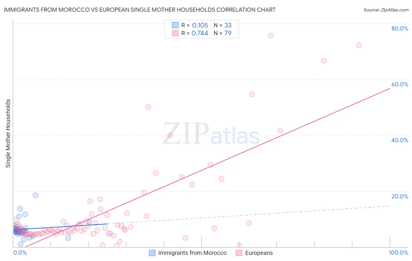 Immigrants from Morocco vs European Single Mother Households