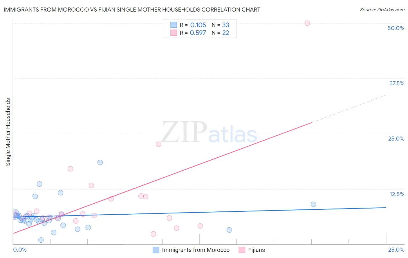 Immigrants from Morocco vs Fijian Single Mother Households