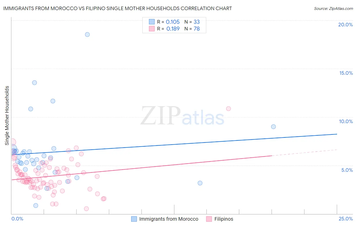 Immigrants from Morocco vs Filipino Single Mother Households