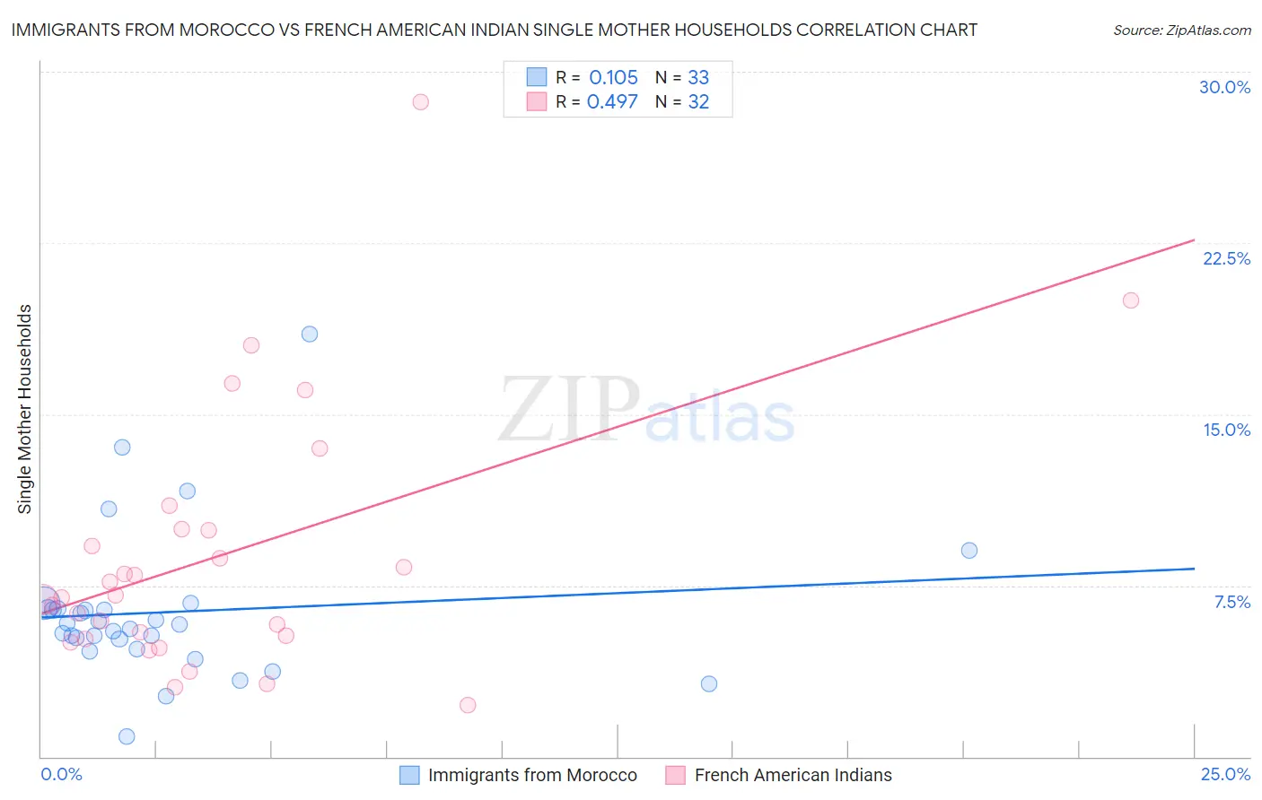 Immigrants from Morocco vs French American Indian Single Mother Households