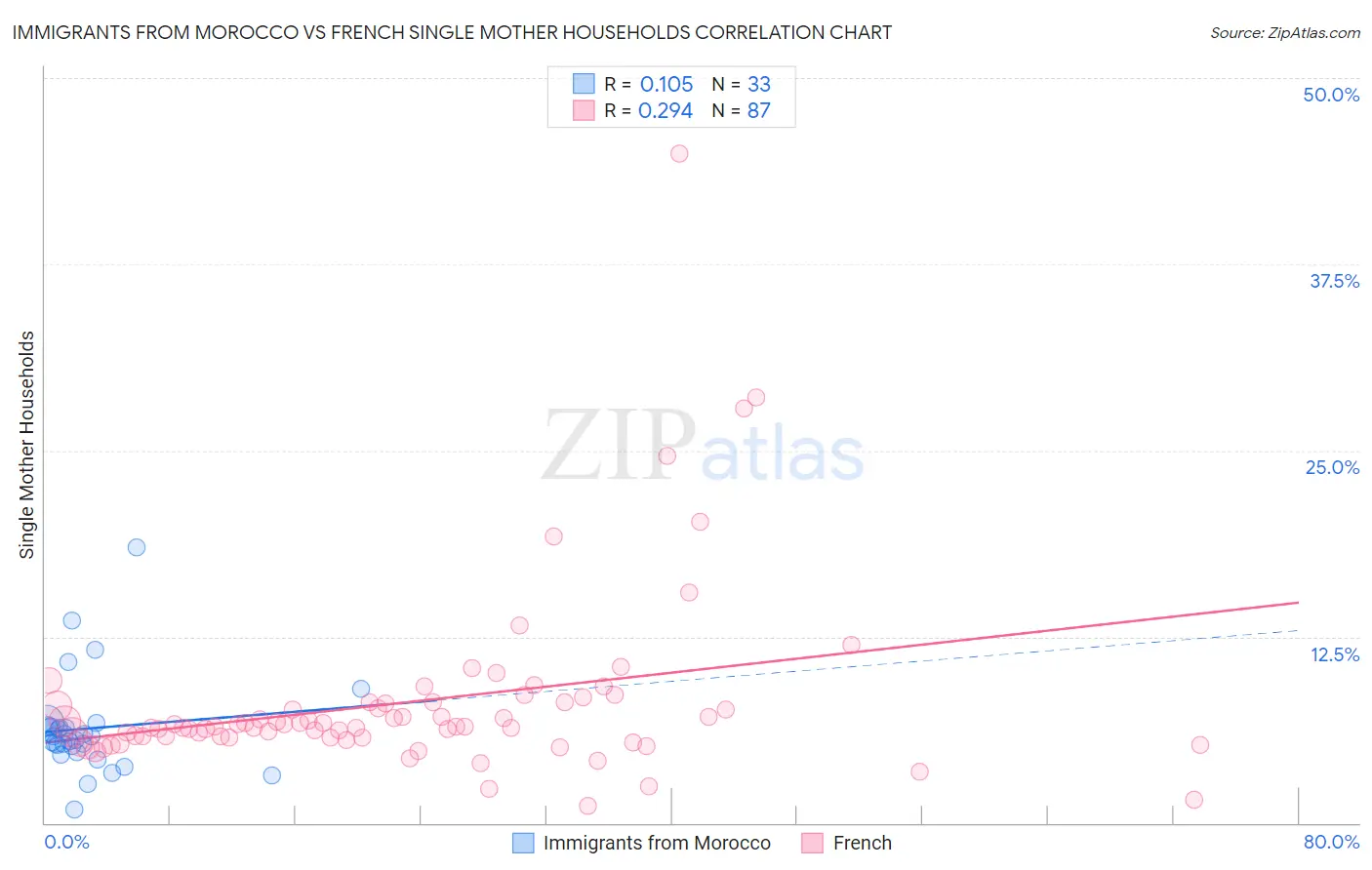 Immigrants from Morocco vs French Single Mother Households