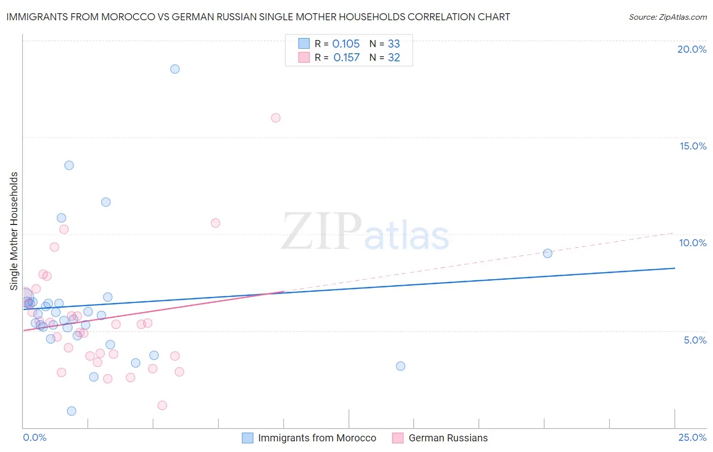 Immigrants from Morocco vs German Russian Single Mother Households