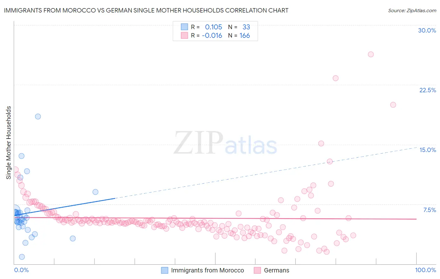 Immigrants from Morocco vs German Single Mother Households