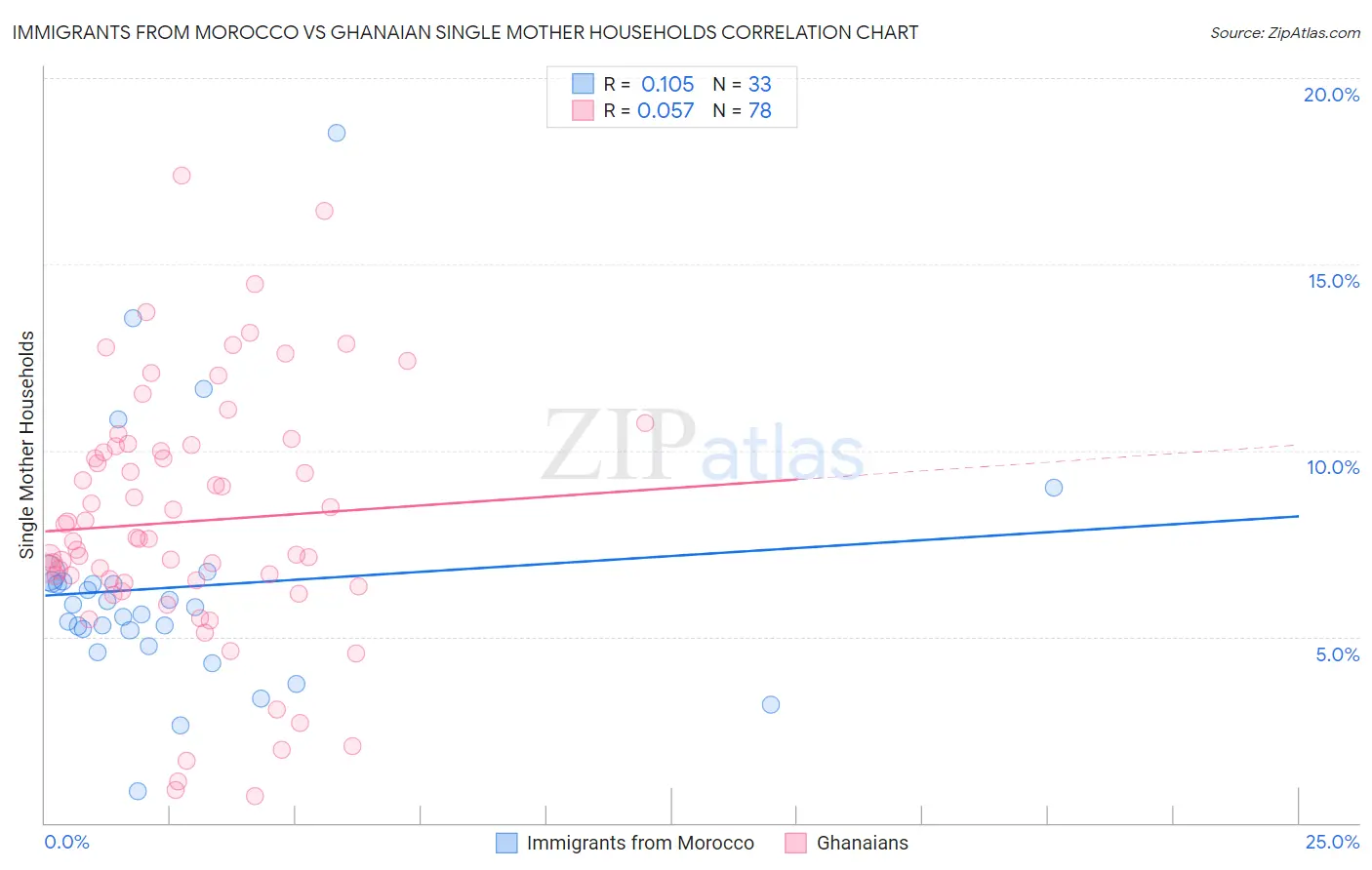 Immigrants from Morocco vs Ghanaian Single Mother Households