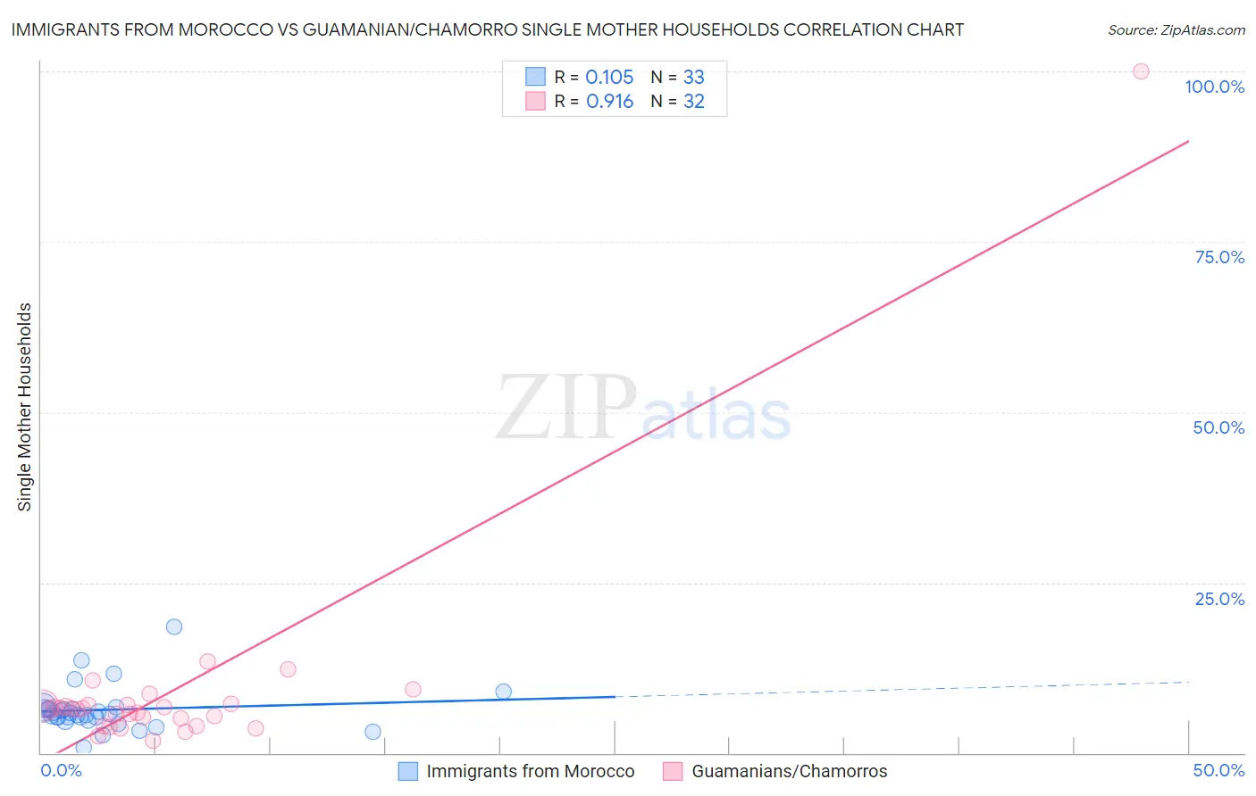 Immigrants from Morocco vs Guamanian/Chamorro Single Mother Households