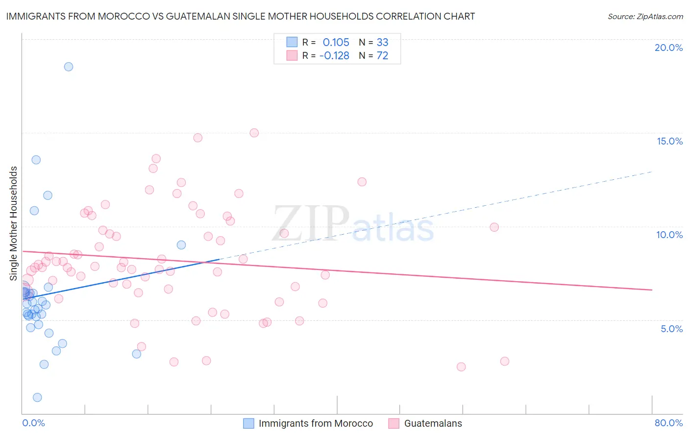 Immigrants from Morocco vs Guatemalan Single Mother Households