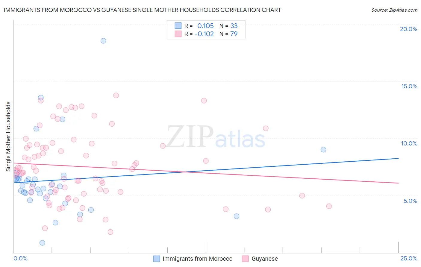 Immigrants from Morocco vs Guyanese Single Mother Households