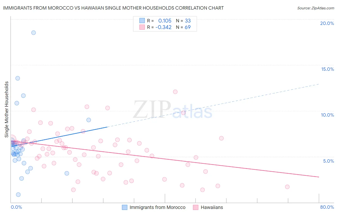 Immigrants from Morocco vs Hawaiian Single Mother Households