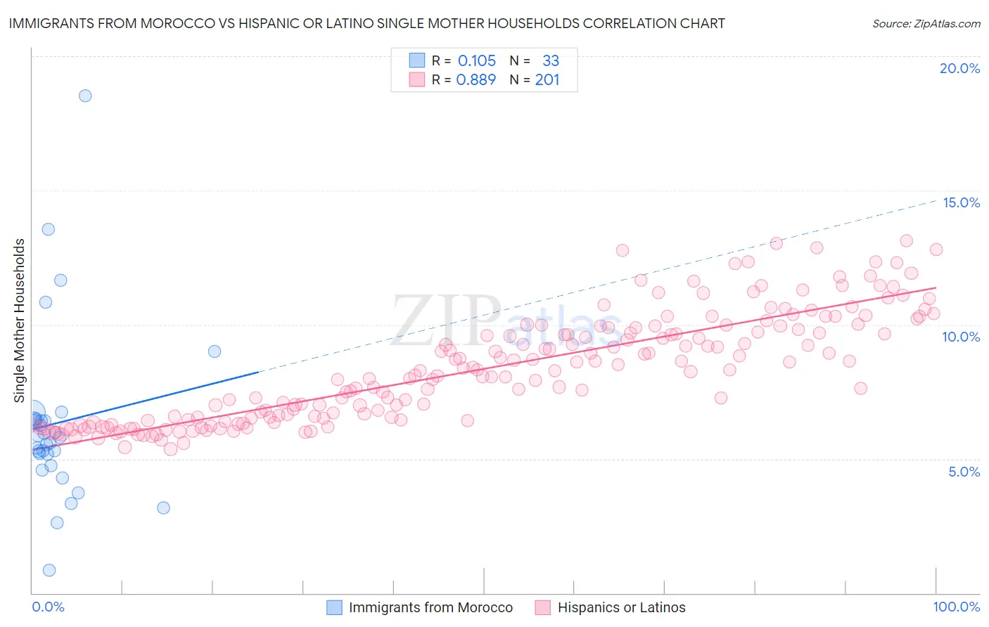 Immigrants from Morocco vs Hispanic or Latino Single Mother Households