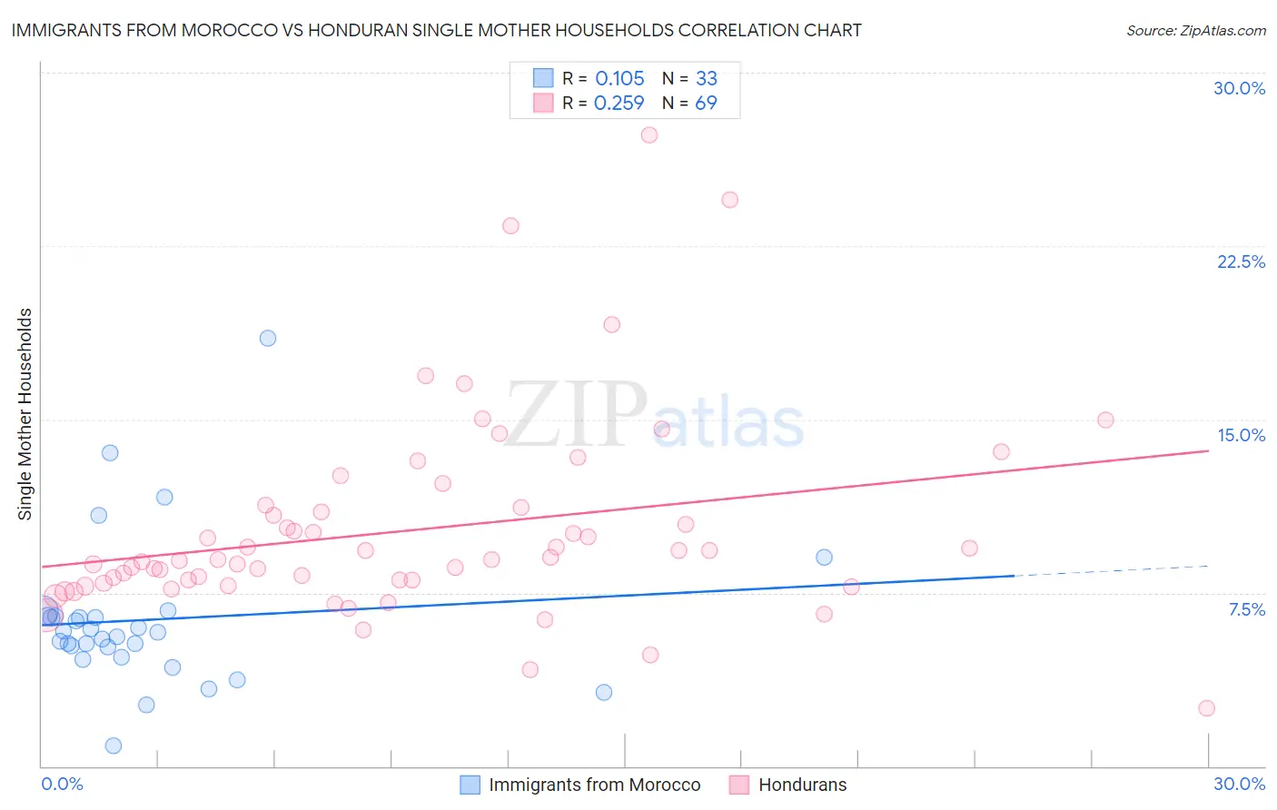 Immigrants from Morocco vs Honduran Single Mother Households