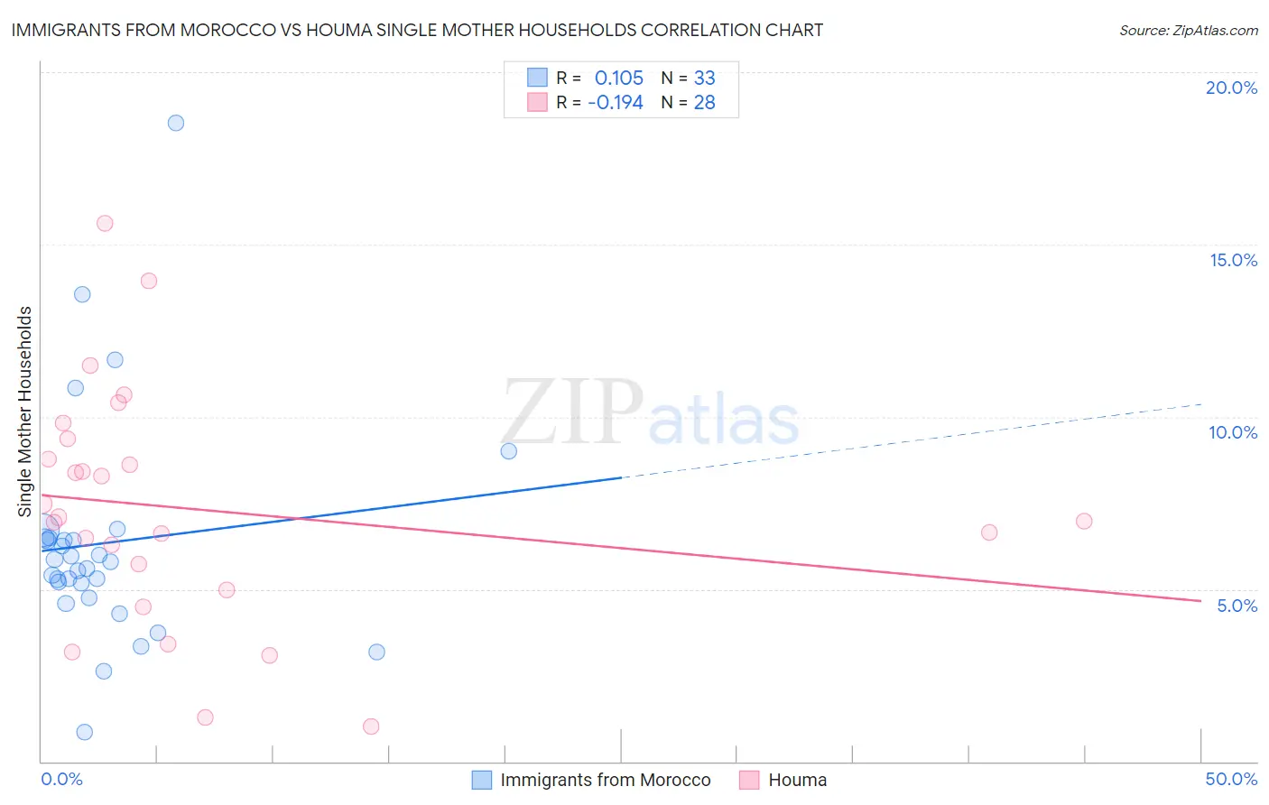 Immigrants from Morocco vs Houma Single Mother Households