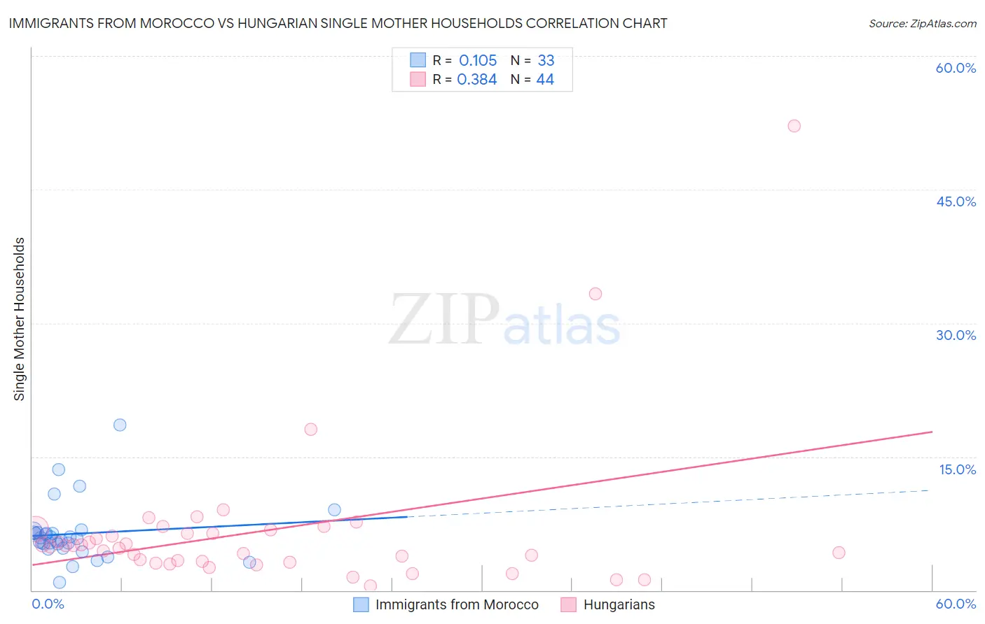 Immigrants from Morocco vs Hungarian Single Mother Households