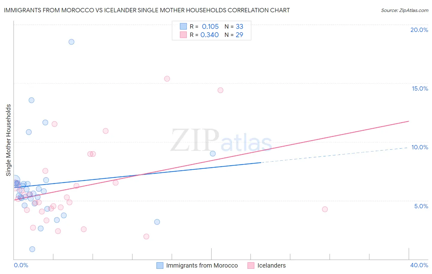 Immigrants from Morocco vs Icelander Single Mother Households