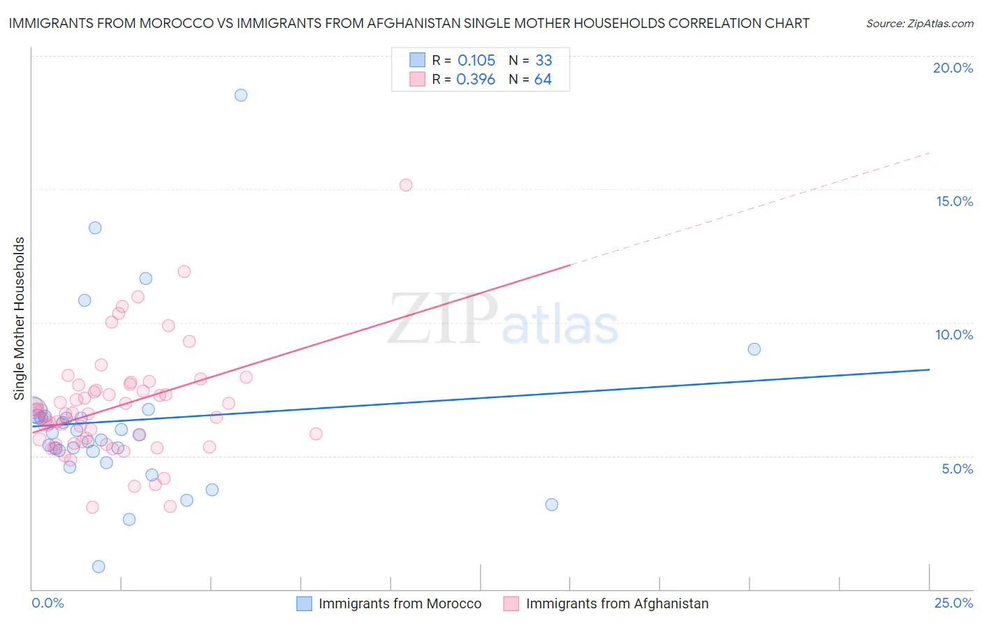 Immigrants from Morocco vs Immigrants from Afghanistan Single Mother Households