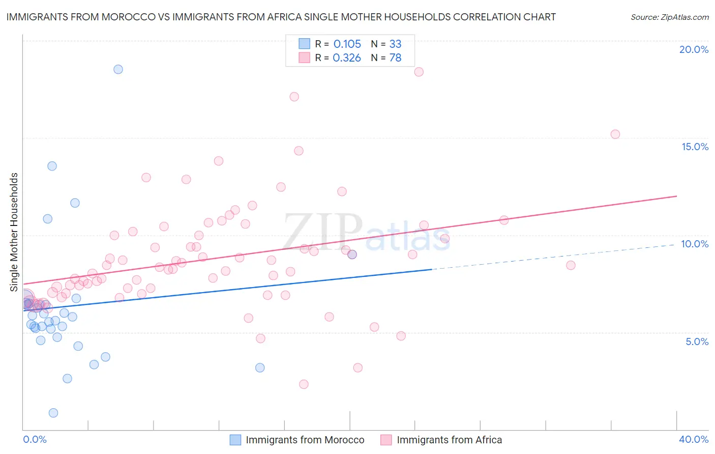 Immigrants from Morocco vs Immigrants from Africa Single Mother Households