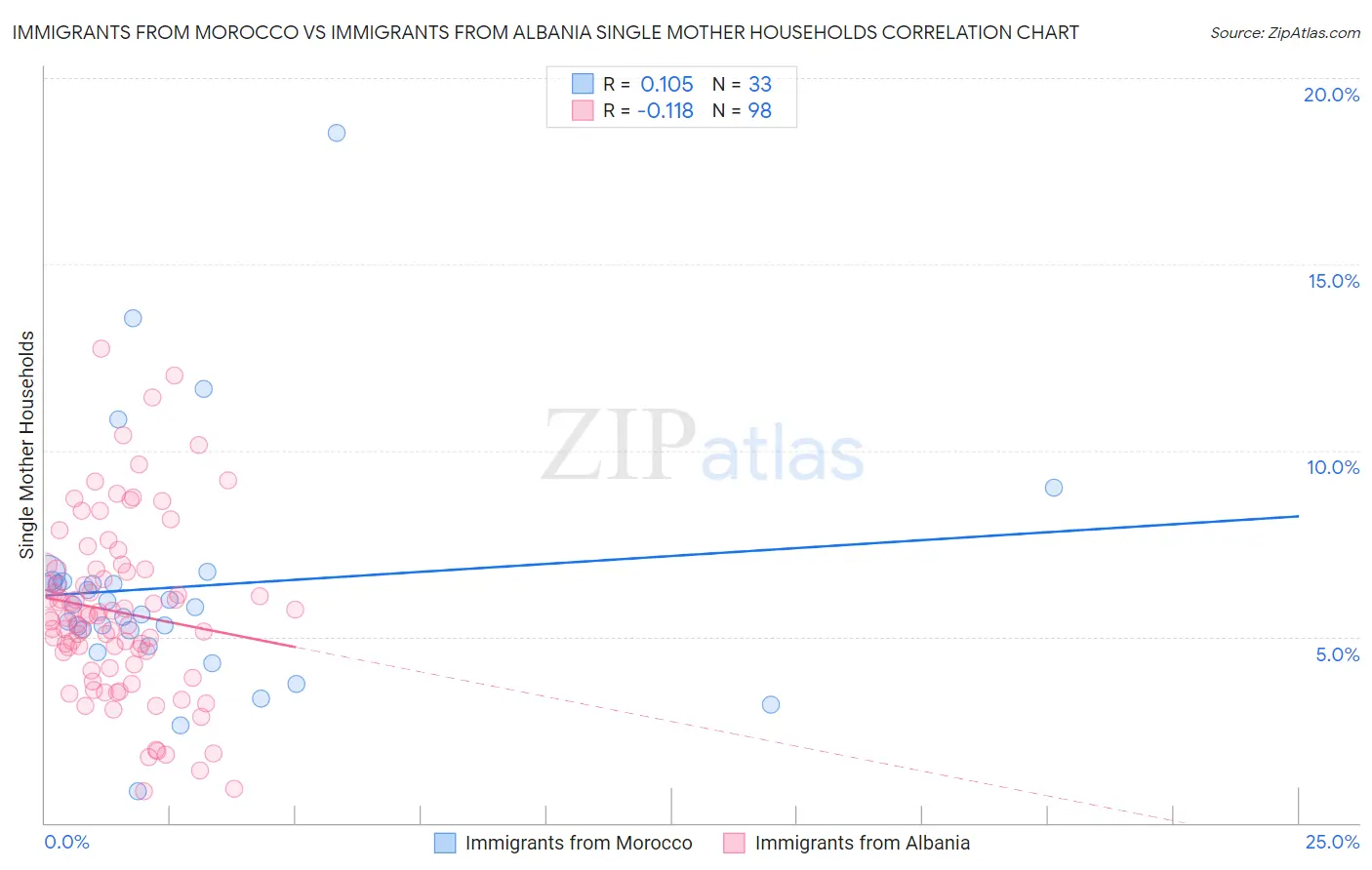 Immigrants from Morocco vs Immigrants from Albania Single Mother Households