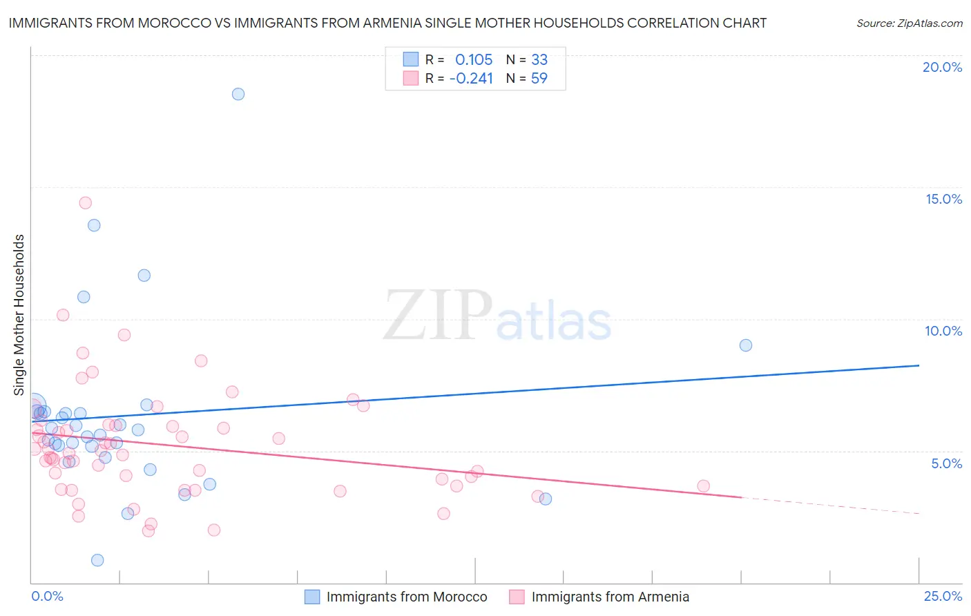 Immigrants from Morocco vs Immigrants from Armenia Single Mother Households