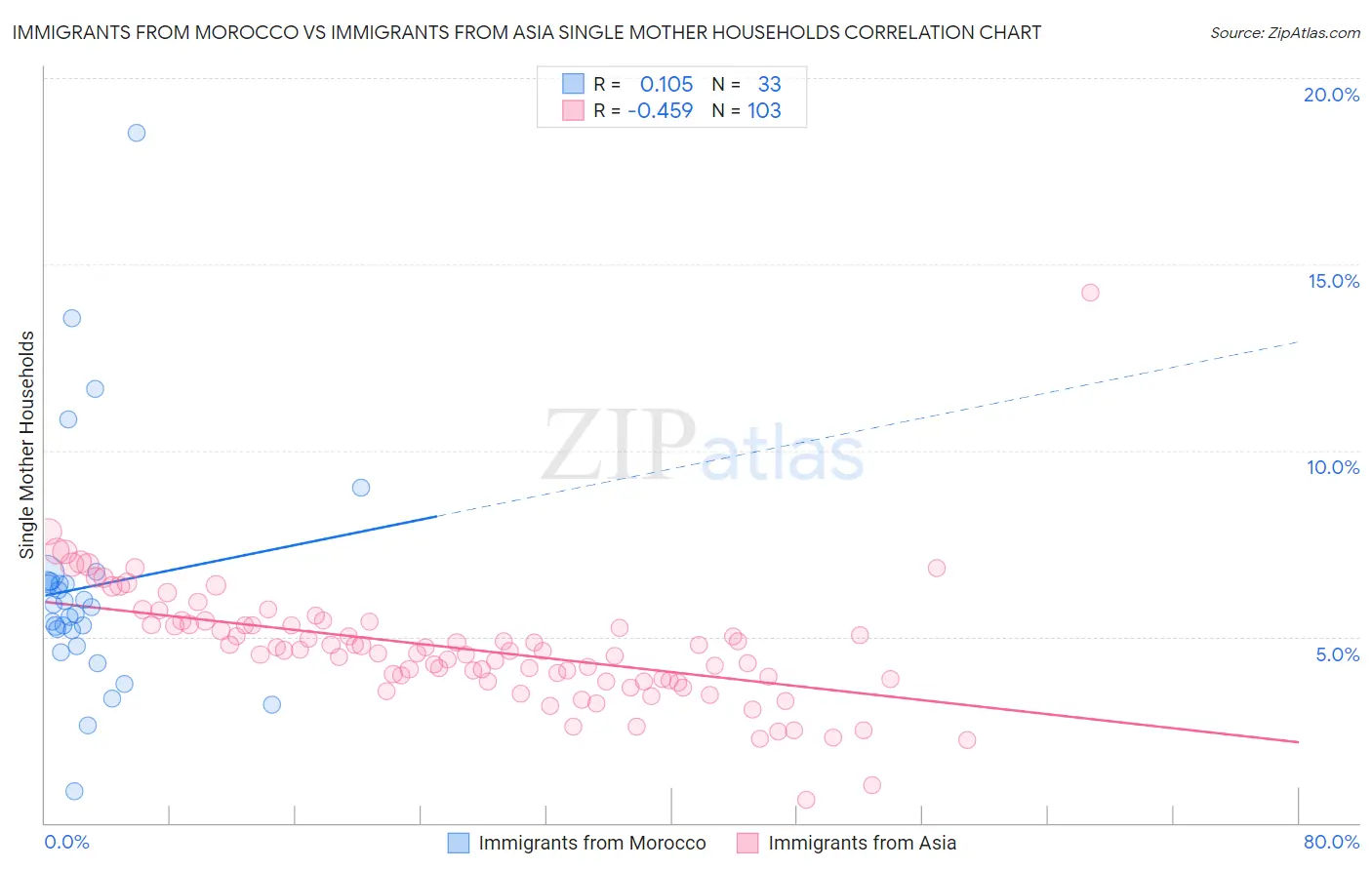 Immigrants from Morocco vs Immigrants from Asia Single Mother Households