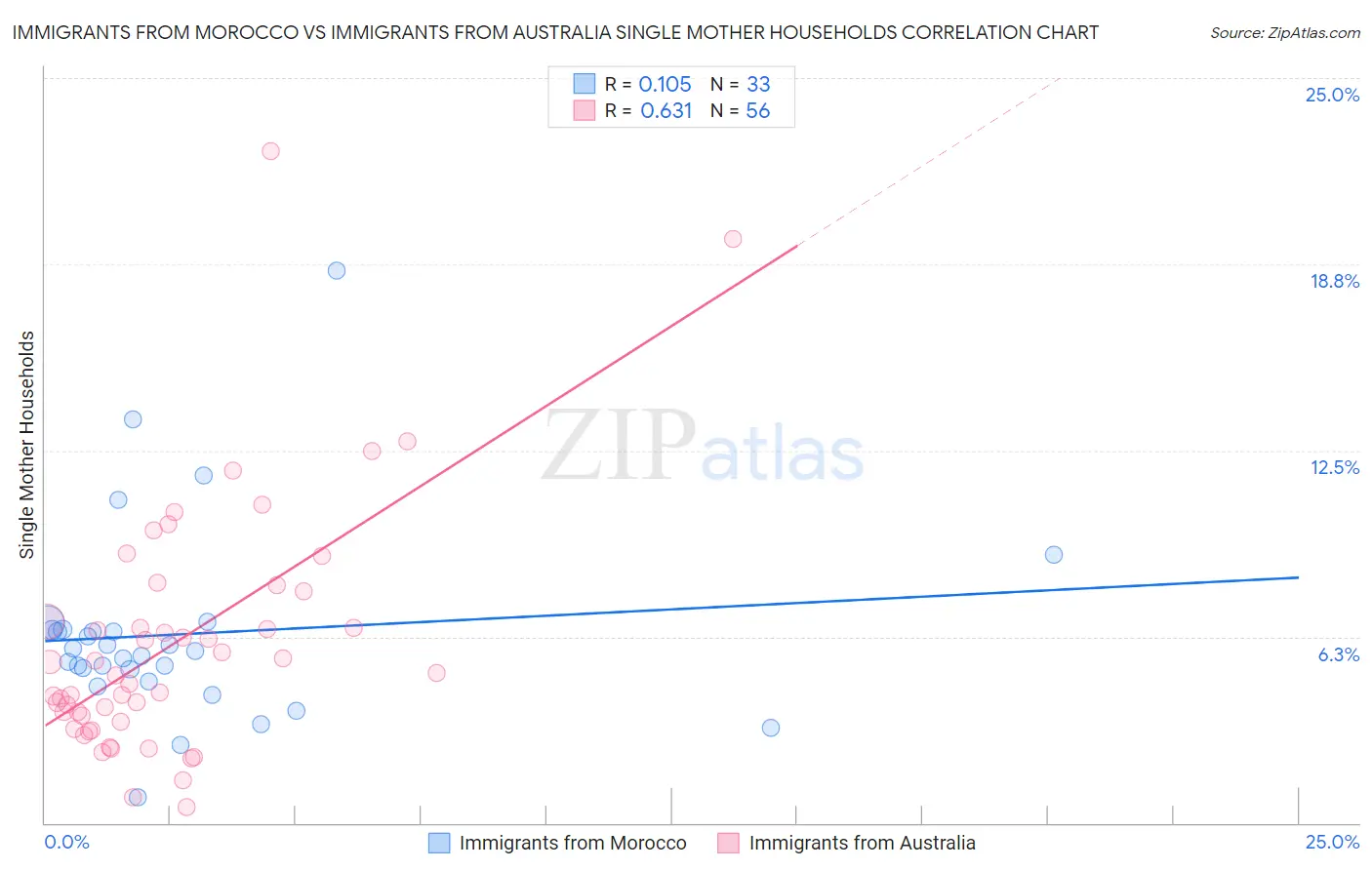 Immigrants from Morocco vs Immigrants from Australia Single Mother Households