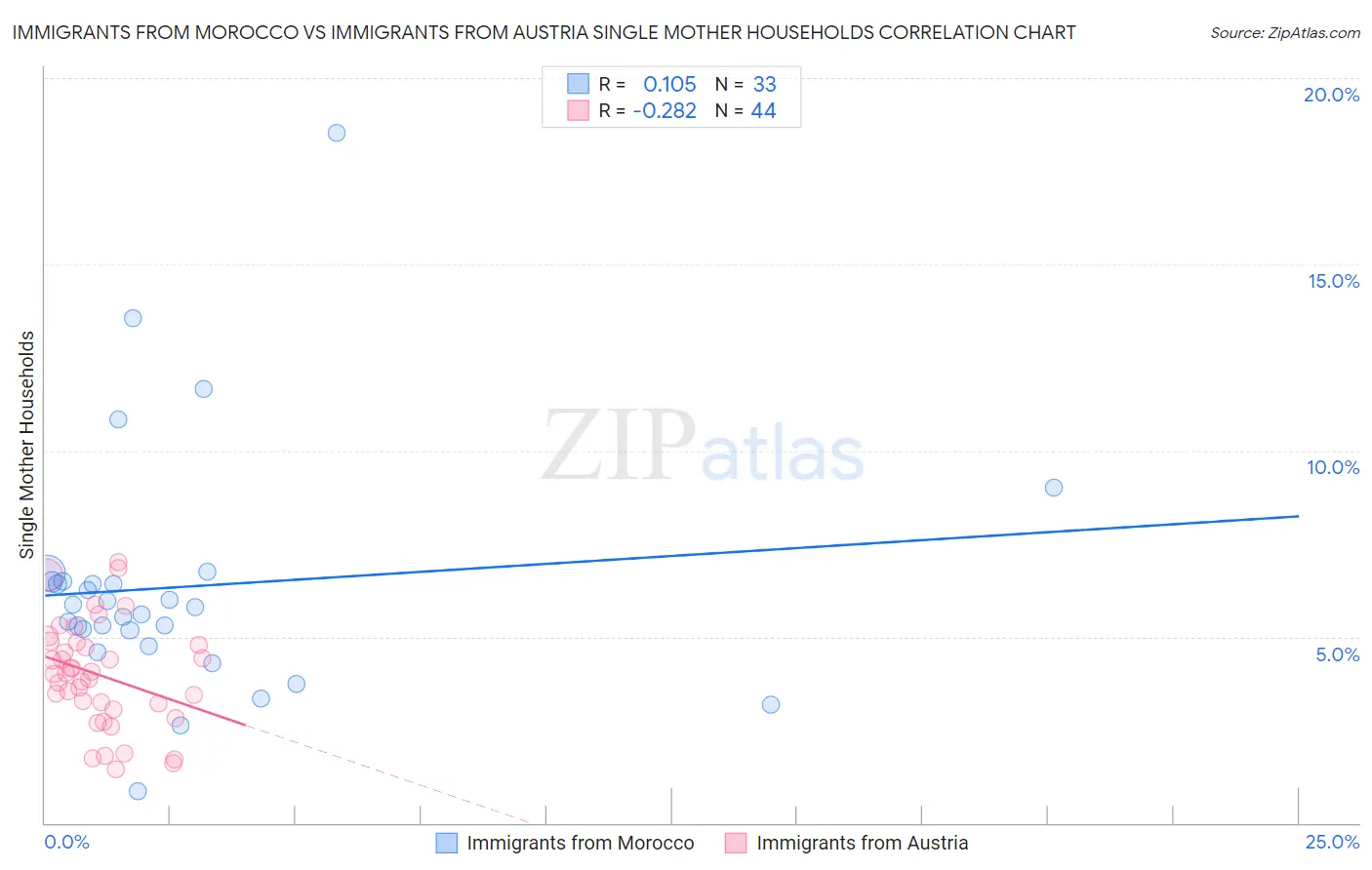 Immigrants from Morocco vs Immigrants from Austria Single Mother Households