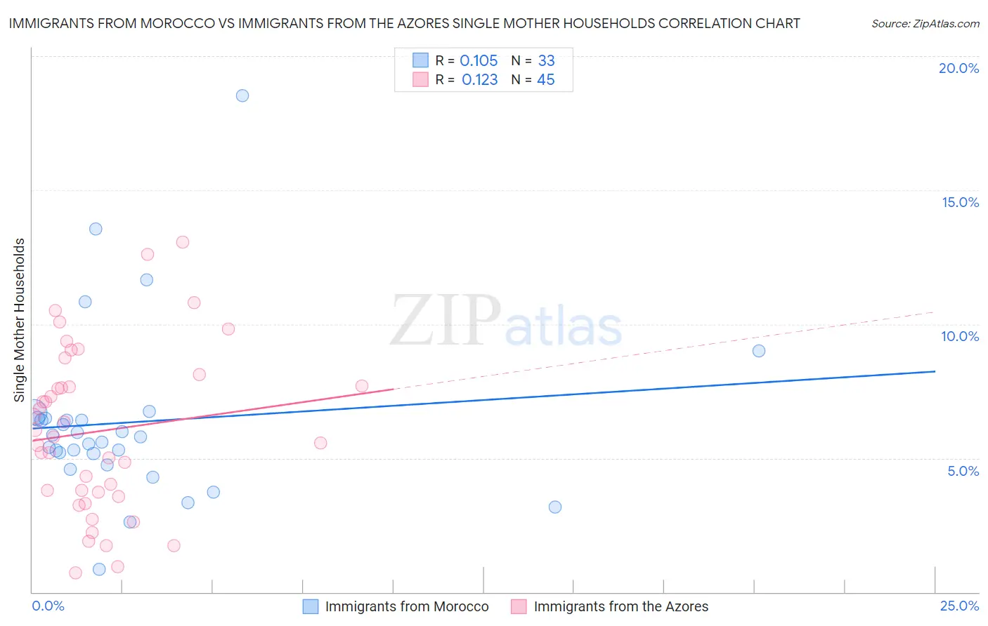 Immigrants from Morocco vs Immigrants from the Azores Single Mother Households