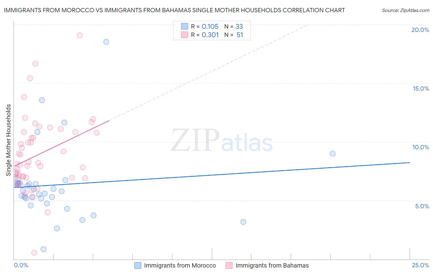 Immigrants from Morocco vs Immigrants from Bahamas Single Mother Households