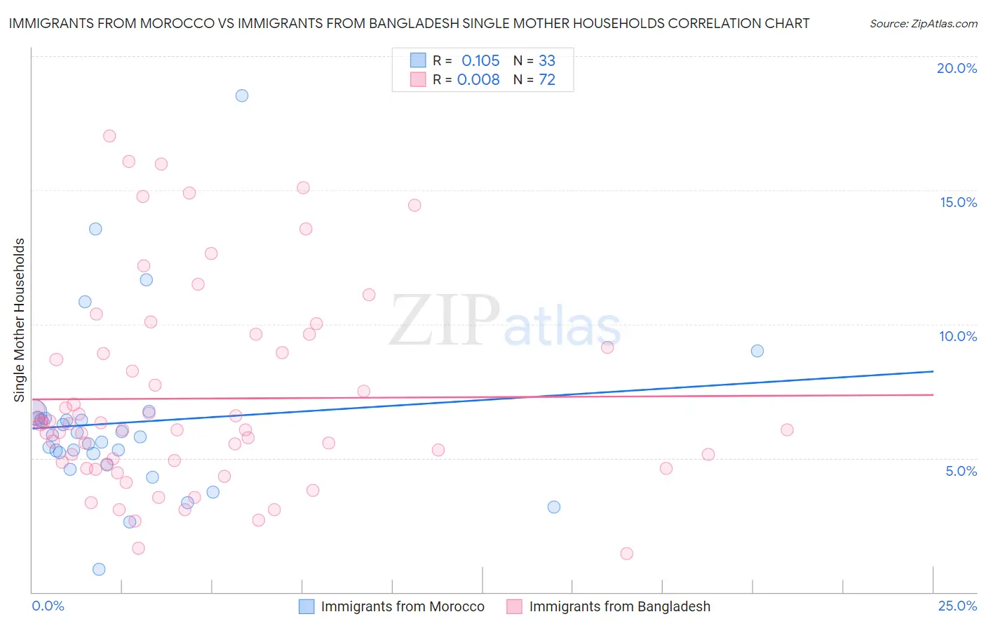 Immigrants from Morocco vs Immigrants from Bangladesh Single Mother Households